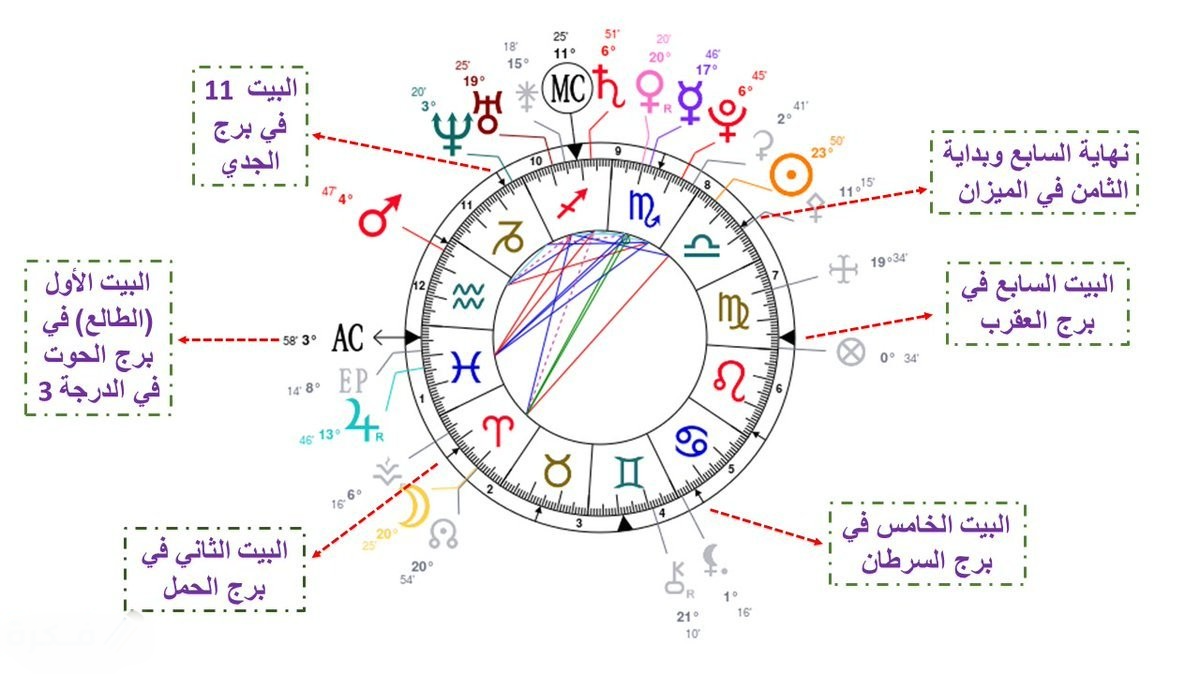 لينك شغال.. رابط استخراج الخريطة السنوية 2024 astrotheme.com