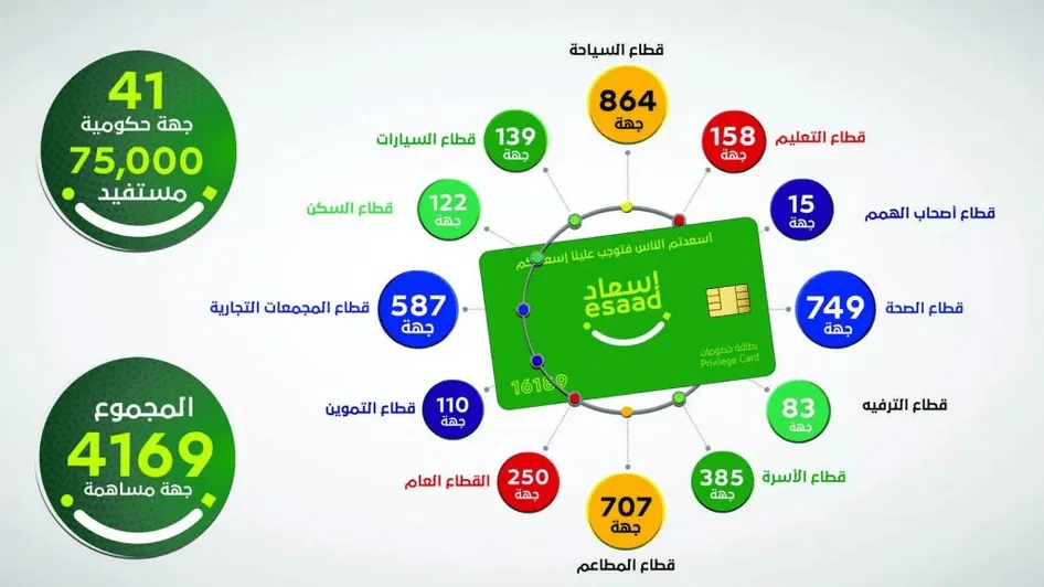 تجديد بطاقة إسعاد في الإمارات