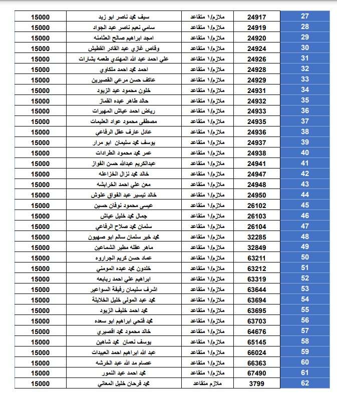 أسماء مستحقي قرض الإسكان العسكري في الأردن